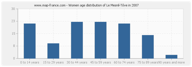 Women age distribution of Le Mesnil-Tôve in 2007